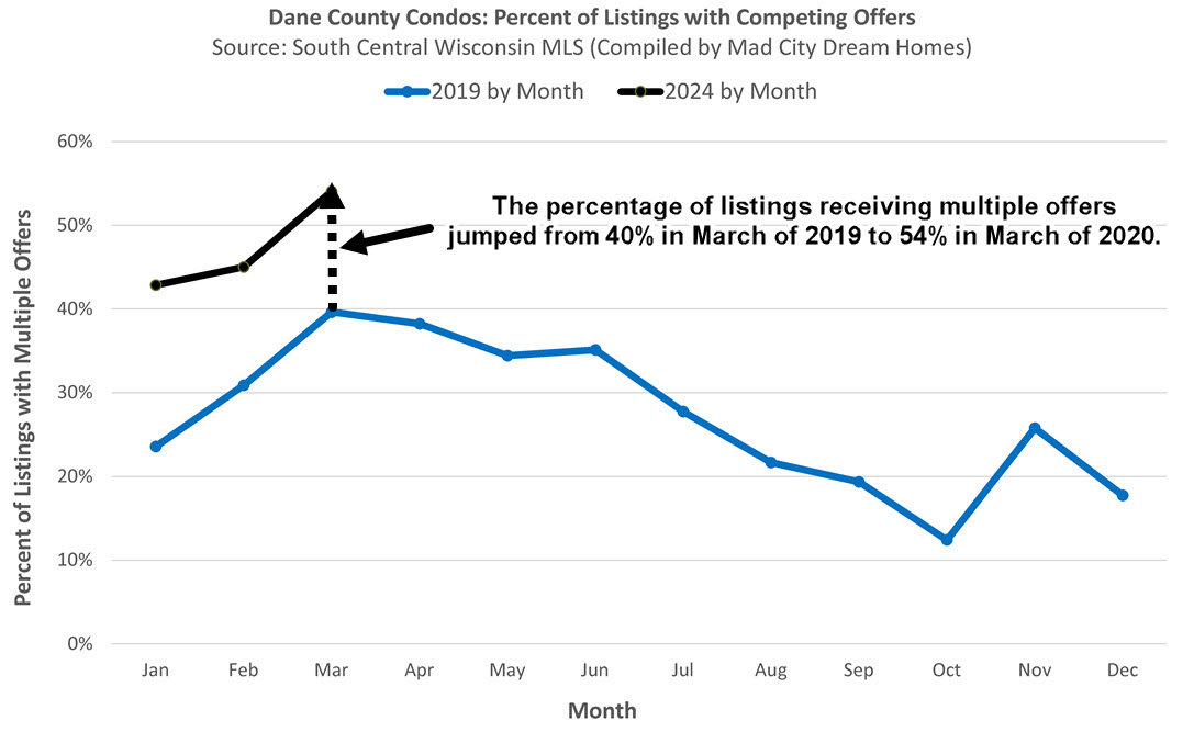 Madison WI Condo Competing Offers